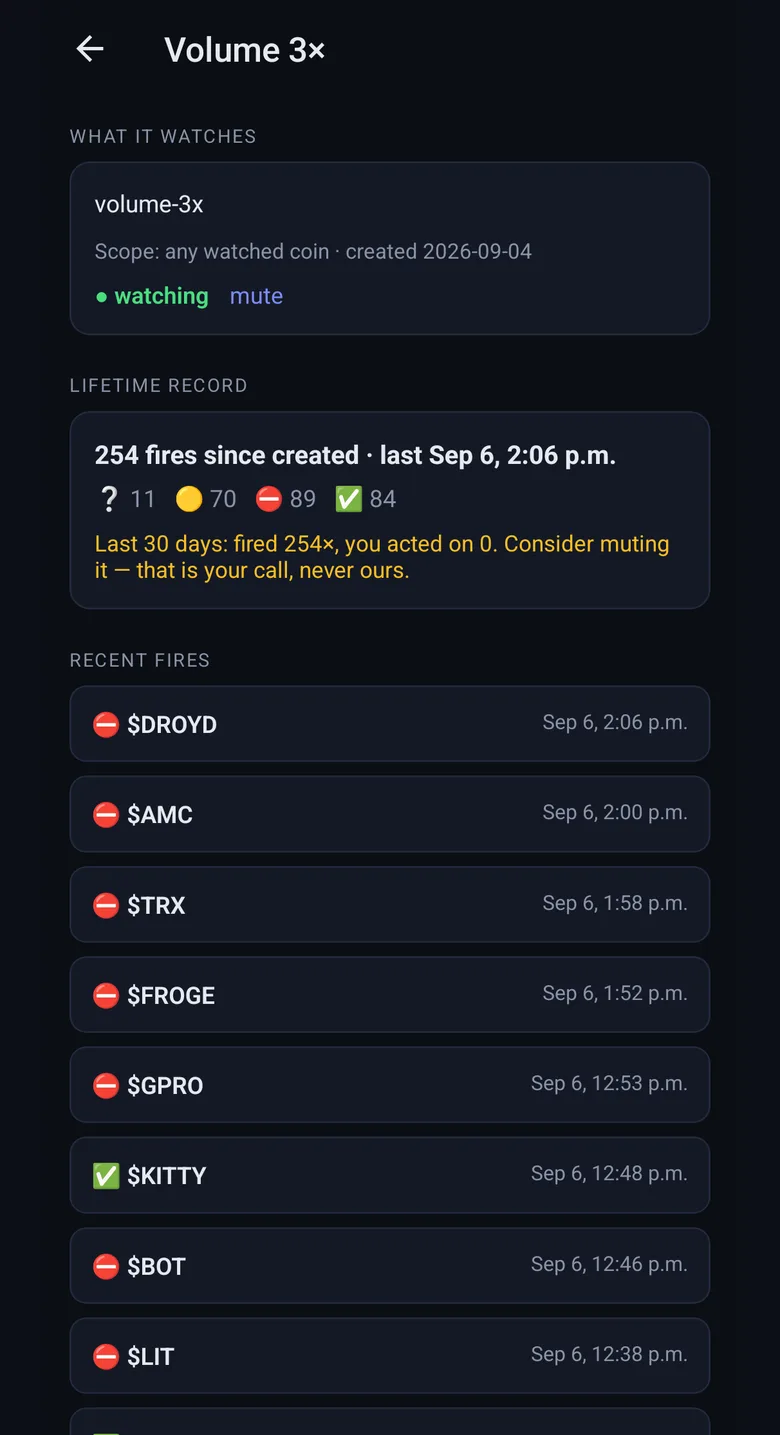 A rule's page in RuleFire: what it watches, its lifetime record of fires, and the note "fired 254 times, you acted on 0 — consider muting it, that is your call, never ours".